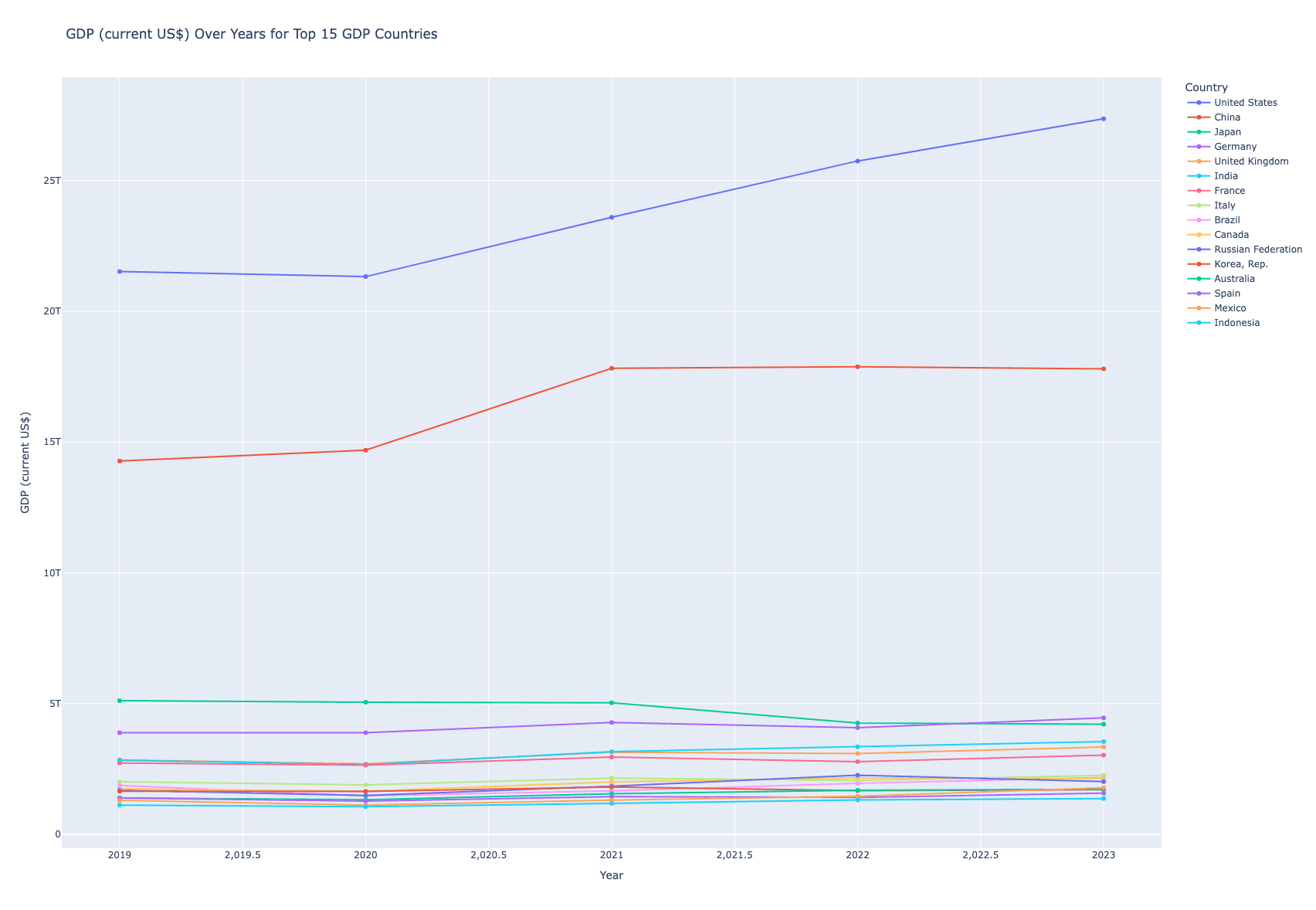 명목 GDP 선그래프